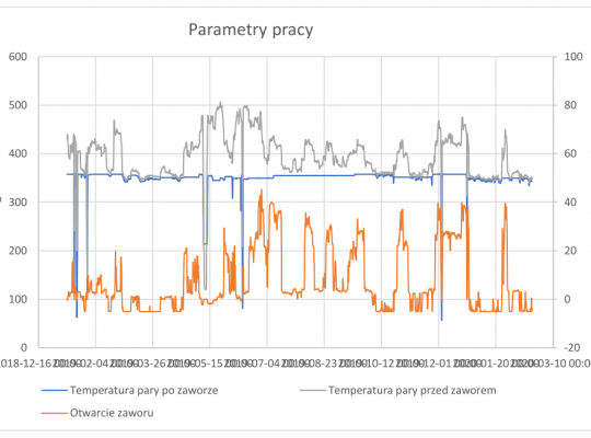 Analysis of steam installation (R&D)